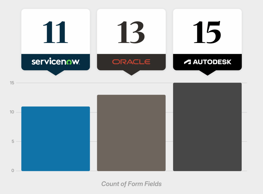 Examples of bloated signup forms from enterprise software companies requiring 11 to 15 fields, showcasing form design that leads to user abandonment.