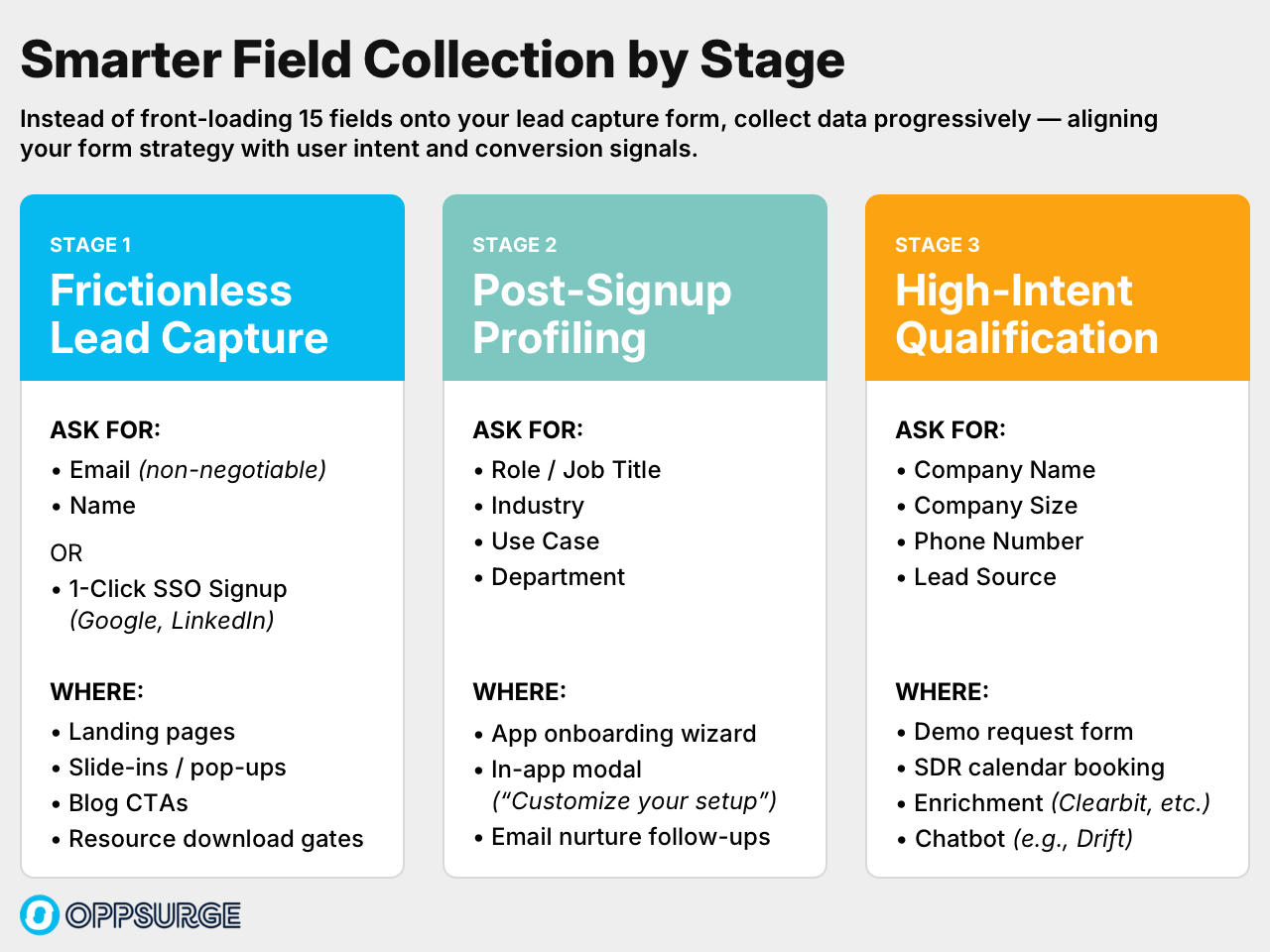 Visual framework of progressive field collection by stage in the user journey, used to reduce form friction and optimize lead quality.